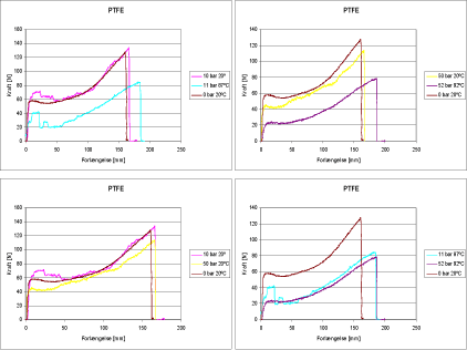 Figur 42: Mekaniske egenskaber af PTFE i underkritisk CO2. Øverste to grafer viser PTFE temperaturafhængighed ved 10 og 50 bar. Nederste to grafer viser PTFE tryk afhængighed ved 20 og 80 ºC.