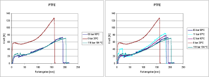Figur 43: Mekaniske egenskaber af PTFE i overkritisk CO2. Til venstre vises resultater i overkritisk CO2. Til højre vises resultater af alle forsøgene, hvor temperaturen er over 80C i både over- og underkritisk CO2.