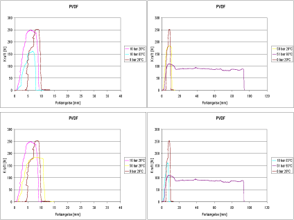 Figur 44: Mekaniske egenskaber af PVDF i underkritisk CO2. Øverste to grafer viser PVDF temperatur afhængighed ved 10 og 50 bar. Nederste to grafer viser PVDF trykafhængighed ved 20 og 80 ºC.