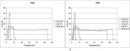 Figur 45: Mekaniske egenskaber af PVDF i overkritisk CO2. Til venstre vises resultater i overkritisk CO2 til højre vises resultater af alle forsøgene, hvor temperaturen er over 80C i både over- og underkritisk CO2.