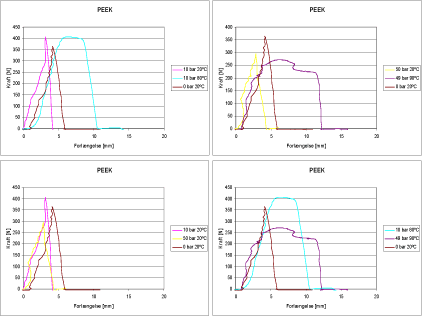 Figur 46: Mekaniske egenskaber af PEEK i underkritisk CO2. Øverste to grafer viser PEEK temperaturafhængighed ved 10 og 50 bar, nederste to grafer viser PEEK trykafhængighed ved 20 og 80 ºC.