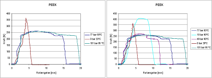 Figur 47: Mekaniske egenskaber af PEEK i overkritisk CO2. Til venstre vises resultater i overkritisk CO2. Til højre vises resultater af alle forsøgene, hvor temperaturen er over 80 ºC i både over- og underkritisk CO2.