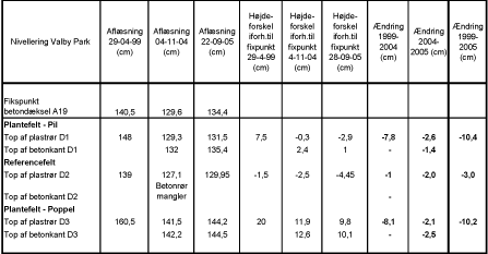 Tabel 4.1 Resultater af de 3 gennemførte nivelleringer af forsøgsarealet i Valby Park Placering af målepunkterne fremgår af Figur 4.2