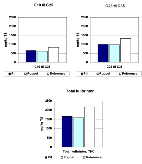Figur 5.3 Gennemsnitskoncentrationer af kulbrinter i de udtagne jordprøver fra de 3 forsøgsarealer i 2005.
