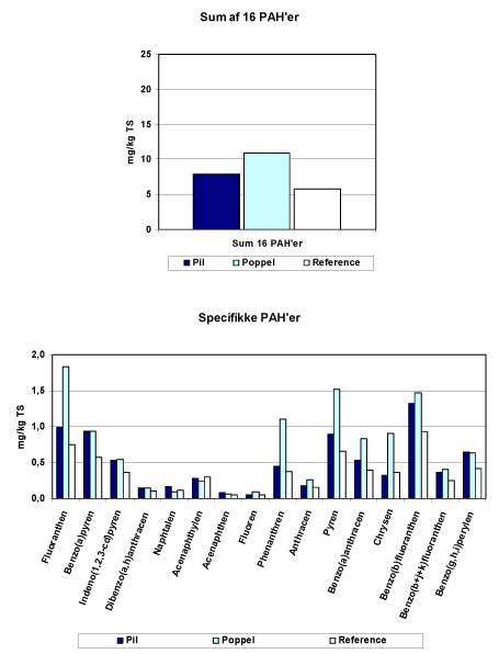 Figur 5.4 Summen af de 16 analyserede PAH’er samt gennemsnitkoncentrationer af specifikke PAH’er i de udtagne jordprøver fra de 3 forsøgsarealer i 2005.