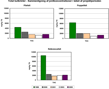 Figur 5.5 Sammenligning af det gennemsnitlige indhold af total kulbrinter i de 3 forsøgsfelter i jordprøver, der er udtaget i 1999, 2000, 2001, 2003 og 2005.
