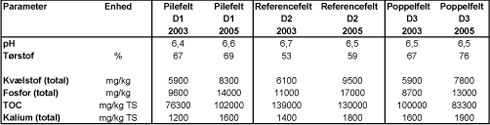 Tabel 5.3 Resultater af analyser af udtagne jordprøver for pH, TOC og næringsstoffer for prøvetagningsårene 2003 og 2005.