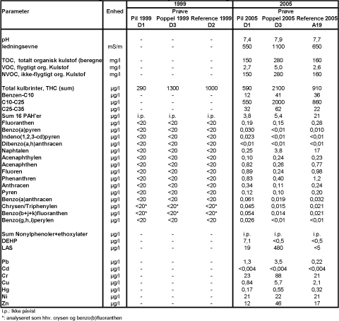 Tabel 5.8 Resultater af grundvandsanalyse for 1999 og 2005