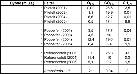Sammenligning af poreluftsmålinger i 2001, 2003, 2004 og 2005