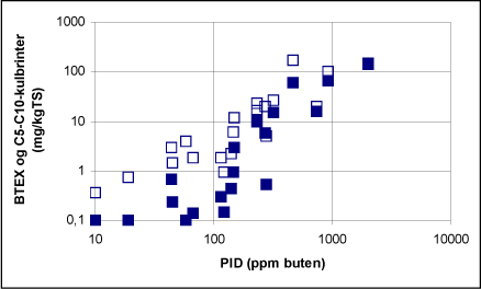 Figur 3.1: Indhold af BTEX (fyldt symbol) hhv. indhold af BTEX + 1/10 (åbent symbol)af indhold af øvrige flygtige kulbrinter plottet mod PID-udslag for jordprøverne ved screeningen 2001.