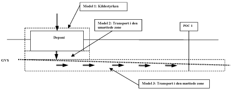 Figur 2.1 Oversigt, som viser sammenhængen i de tre serieforbundne modeller.