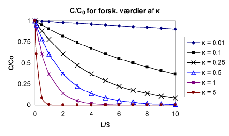 Figur 3.1 C/C0 for forskellige værdier af κ baseret på formel 3.1.