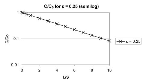 Figur 3.2 C/C0 som funktion af L/S for κ = 0,25 i semilog-plot. κ er hældningen på kurven.
