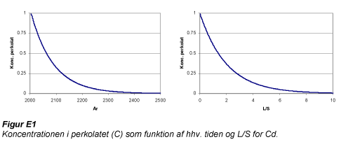 Figur E1 Koncentrationen i perkolatet (C) som funktion af hhv. tiden og L/S for Cd.