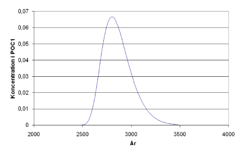 Figur E4 Beregnet gennembrudskurve for Cd i POC1.