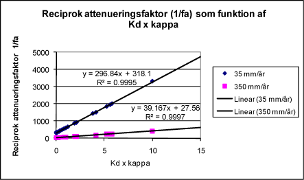 Figur 2.1 Reciprok attenueringsfaktor (1/fa) som funktion af produktet Κd x κ for to scenarier, hhv. infiltration på 35 mm/år (10%) og 350 mm/år (100%) gennem genanvendelsesområdet.