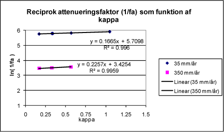 Figur 2.2 Logaritmen til reciprok attenueringsfaktor (1/fa) som funktion af κ for komponenter med Κd = 0 for et scenarie med infiltration på 35 mm/år gennem genanvendelsesområdet og for et scenarie med 350 mm/år gennem genanvendelsesområdet.