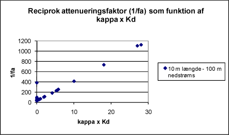 Figur 2.3 Reciprok attenueringsfaktor (1/fa)som funktion af produktet Κd x κ for scenariet med 10 m længde af anvendelsesområdet og 100 m afstand til POC (tal fra tabel 2.4). Inkluderer også de organiske stoffer.