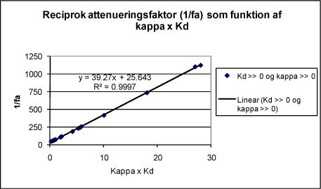 Figur 2.4 Reciprok attenueringsfaktor (1/fa) som funktion af produktet Κd x κ for scenariet med 10 m længde af anvendelsesområdet og 100 m afstand til POC for stoffer med Κd-værdier noget større end 0.