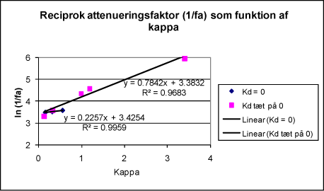 Figur 2.5 Logaritmen til reciprok attenueringsfaktor (1/fa) som funktion af κ for komponenter med Κd = 0 og for komponenter med Κd tæt på 0.