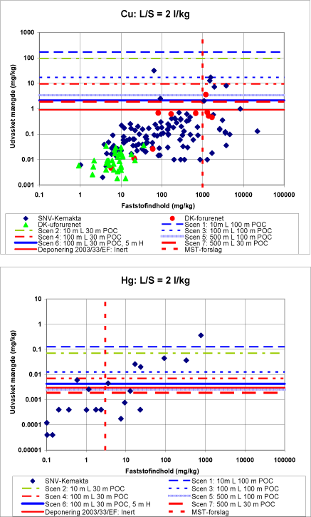 Figur 3.1 e og f Udvasket mængde ved L/S = 2 l/kg vs. faststofindhold af Cu og Hg for jordprøver. De vandrette linjer er grænseværdier for stofudvaskning baseret på forskellige scenarier for genanvendelse. Den stiplede, lodrette linje angiver Miljøstyrelsens forslag til grænseværdi for faststofindhold.