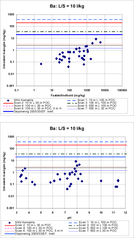 Figur 3.2 b Øverst udvasket mængde ved L/S = 10 l/kg vs. faststofindhold af Ba for jordprøver. De vandrette linjer er grænseværdier for stofudvaskning baseret på forskellige scenarier for genanvendelse. Nederst samme udvaskede mængder Ba som funktion af pH i eluatet.