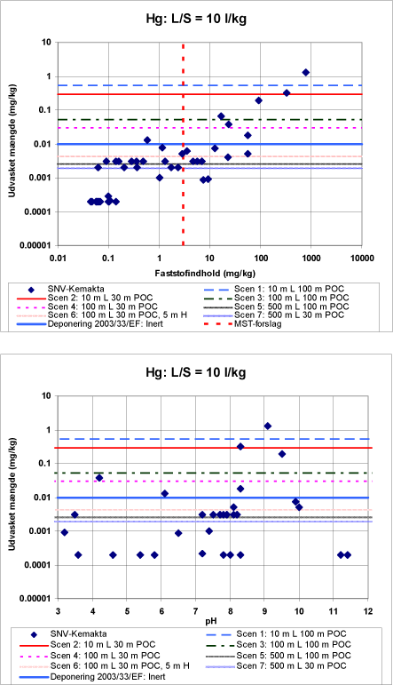 Figur 3.2 f Øverst udvasket mængde ved L/S = 10 l/kg vs. faststofindhold af Hg for jordprøver. De vandrette linjer er grænseværdier for stofudvaskning baseret på forskellige scenarier for genanvendelse. Den stiplede, lodrette linje angiver Miljøstyrelsens forslag til grænseværdi for faststofindhold. Nederst samme udvaskede mængder Hg som funktion af pH i eluatet.