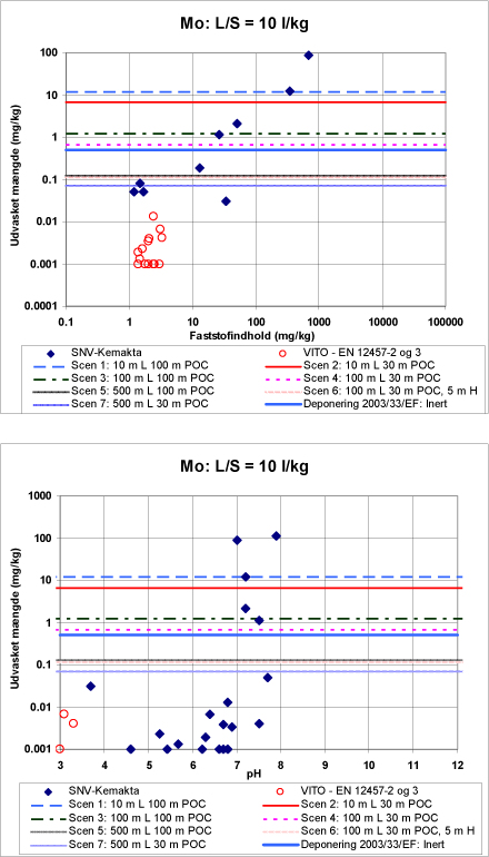 Figur 3.2 g Øverst udvasket mængde ved L/S = 10 l/kg vs. faststofindhold af Mo for jordprøver. De vandrette linjer er grænseværdier for stofudvaskning baseret på forskellige scenarier for genanvendelse. Den stiplede, lodrette linje angiver Miljøstyrelsens forslag til grænseværdi for faststofindhold. Nederst samme udvaskede mængder Mo som funktion af pH i eluatet.
