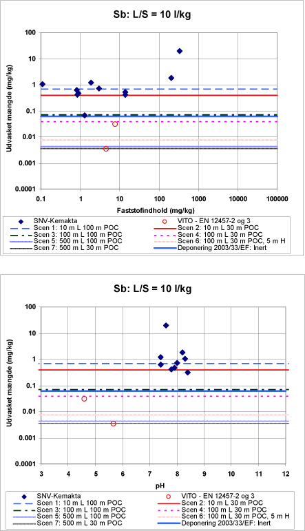 Figur 3.2 j Øverst udvasket mængde ved L/S = 10 l/kg vs. faststofindhold af Sb for jordprøver. De vandrette linjer er grænseværdier for stofudvaskning baseret på forskellige scenarier for genanvendelse. Den stiplede, lodrette linje angiver Miljøstyrelsens forslag til grænseværdi for faststofindhold. Nederst samme udvaskede mængder Sb som funktion af pH i eluatet.