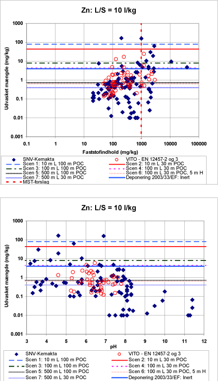 Figur 3.2 l Øverst udvasket mængde ved L/S = 10 l/kg vs. faststofindhold af Zn for jordprøver. De vandrette linjer er grænseværdier for stofudvaskning baseret på forskellige scenarier for genanvendelse. Den stiplede, lodrette linje angiver Miljøstyrelsens forslag til grænseværdi for faststofindhold. Nederst samme udvaskede mængder Zn som funktion af pH i eluatet.