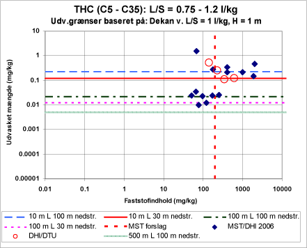 Figur 3.3 a Udvaskede mængder vs. faststofindhold i jord af total hydrokarboner.