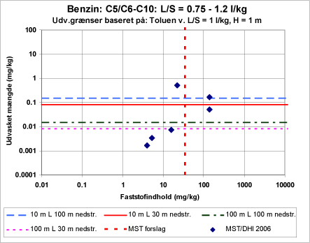 Figur 3.3 b Udvaskede mængder vs. faststofindhold i jord af benzin C5/C6-C10.