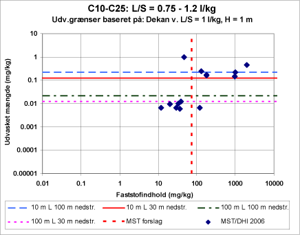 Figur 3.3 c Udvaskede mængder vs. faststofindhold i jord af C10-C25.