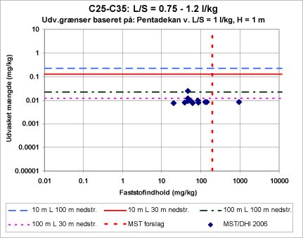 Figur 3.3 d Udvaskede mængder vs. faststofindhold i jord af C25-C35.