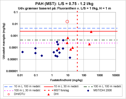Figur 3.3 e Udvaskede mængder vs. faststofindhold i jord af PAH (7 MST).