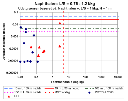 Figur 3.3 f Udvaskede mængder vs. faststofindhold i jord af naphthalen.