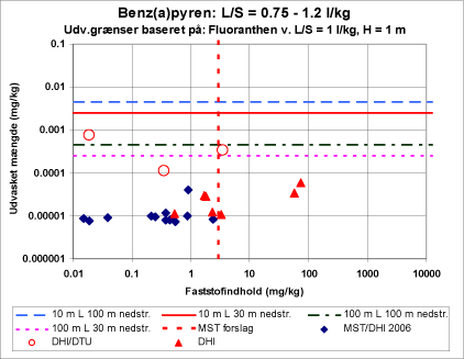 Figur 3.3 g Udvaskede mængder vs. faststofindhold i jord af benz(a)pyren.