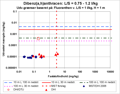 Figur 3.3 h Udvaskede mængder vs. faststofindhold i jord af dibenz(a,h)anthracen.