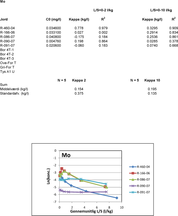 Detaildata fra regressionsanalysen