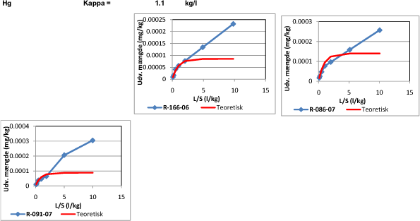 Sammenligning af eksperimentelt fundet udvaskning og teoretisk udvaskning beregnet ved hjælp κ (L/S = 0-2 l/kg)