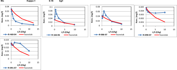 Sammenligning af eksperimentelt fundet udvaskning og teoretisk udvaskning beregnet ved hjælp κ (L/S = 0-2 l/kg)