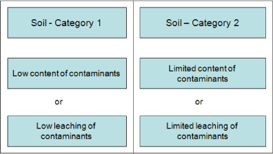 Figure 0.1. Definition of categories of soil for re-use.