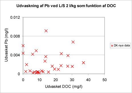 Figur 1. Udvaskning af Pb som funktion af DOC.