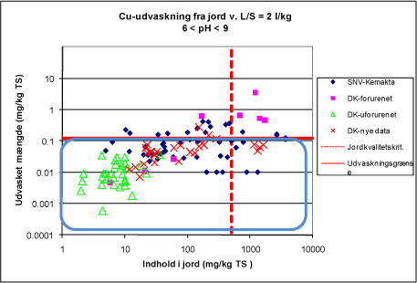 Figur F.1 Udvasket mængde af Cu fra jord som funktion af faststofindhold. De jordprøver, der er indeholdt i den blå boks overholder grænseværdien for stofudvaskning og vil på baggrund af udvaskningsgrænseværdien kunne genanvendes under kategori 1.