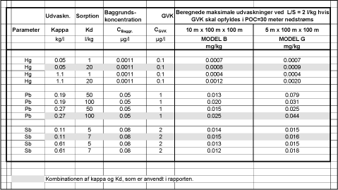 Tabel G2 Kategori 2- jord. Effekten af variationer i kappa og Kd for Hg, Pb og Sb på beregnede udvaskningskriterier for scenarierne B og G.
