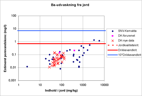 Figur 4.1b Estimeret porevandskoncentration (L/S=0,27 l/kg) vs. faststofindhold. De vandrette linjer svarer til henholdsvis grundvandskvalitetskriteriet (GVK) og 10 gange GVK. Den stiplede, lodrette linje angiver jordkvalitetskriteriet. Bemærk, at figuren er dobbeltlogaritmisk.