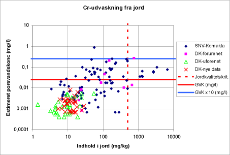 Figur 4.1d Estimeret porevandskoncentration (L/S=0,27 l/kg) vs. faststofindhold. De vandrette linjer svarer til henholdsvis grundvandskvalitetskriteriet (GVK) og 10 gange GVK. Den stiplede, lodrette linje angiver jordkvalitetskriteriet. Bemærk, at figuren er dobbeltlogaritmisk.