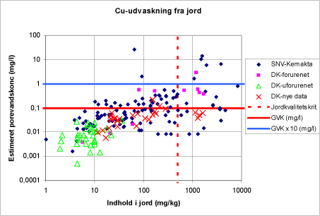 Figur 4.1e Estimeret porevandskoncentration (L/S=0,27 l/kg) vs. faststofindhold. De vandrette linjer svarer til henholdsvis grundvandskvalitetskriteriet (GVK) og 10 gange GVK. Den stiplede, lodrette linje angiver jordkvalitetskriteriet. Bemærk, at figuren er dobbeltlogaritmisk.