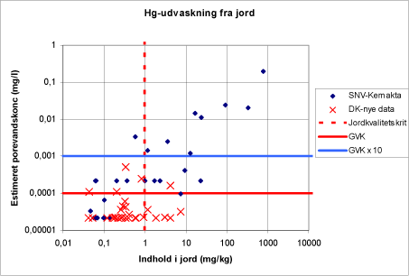 Figur 4.1f Estimeret porevandskoncentration (L/S=0,27 l/kg) vs. faststofindhold. De vandrette linjer svarer til henholdsvis grundvandskvalitetskriteriet (GVK) og 10 gange GVK. Den stiplede, lodrette linje angiver jordkvalitetskriteriet. Bemærk, at figuren er dobbeltlogaritmisk.