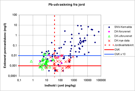 Figur 4.1i Estimeret porevandskoncentration (L/S=0,27 l/kg) vs. faststofindhold. De vandrette linjer svarer til henholdsvis grundvandskvalitetskriteriet (GVK) og 10 gange GVK. Den stiplede, lodrette linje angiver jordkvalitetskriteriet. Bemærk, at figuren er dobbeltlogaritmisk.